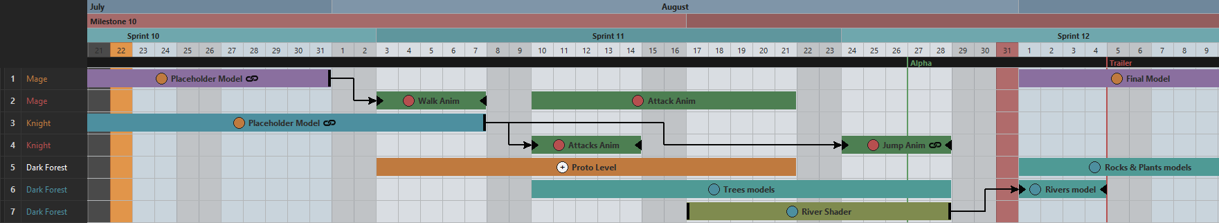 ProdRoads roadmap showing an RPG production timeline with milestones, sprints, dependencies, animation tasks, and environment work